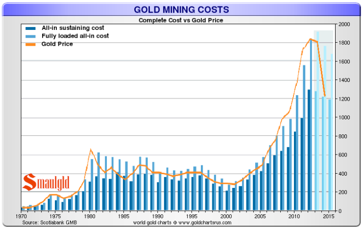 gold-mining-costs